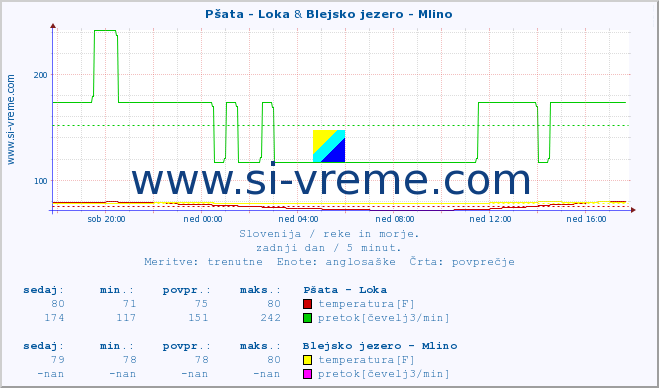 POVPREČJE :: Pšata - Loka & Blejsko jezero - Mlino :: temperatura | pretok | višina :: zadnji dan / 5 minut.