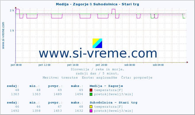 POVPREČJE :: Medija - Zagorje & Suhodolnica - Stari trg :: temperatura | pretok | višina :: zadnji dan / 5 minut.