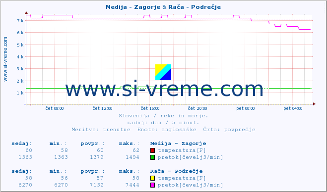 POVPREČJE :: Medija - Zagorje & Branica - Branik :: temperatura | pretok | višina :: zadnji dan / 5 minut.