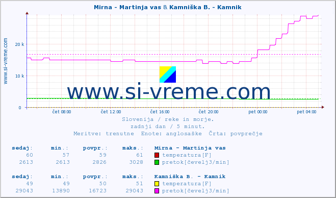 POVPREČJE :: Mirna - Martinja vas & Kamniška B. - Kamnik :: temperatura | pretok | višina :: zadnji dan / 5 minut.