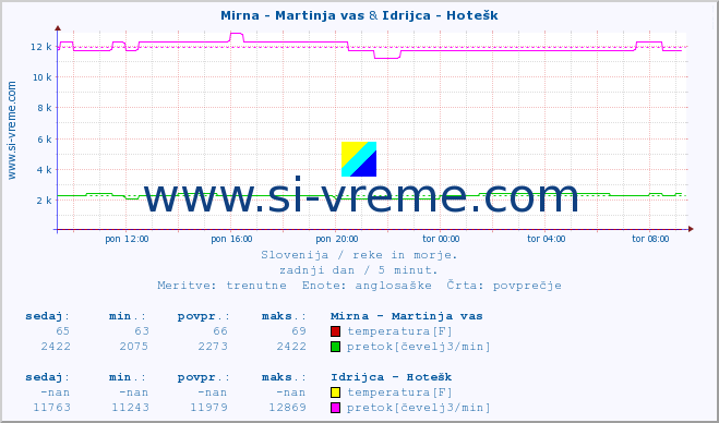 POVPREČJE :: Mirna - Martinja vas & Idrijca - Hotešk :: temperatura | pretok | višina :: zadnji dan / 5 minut.