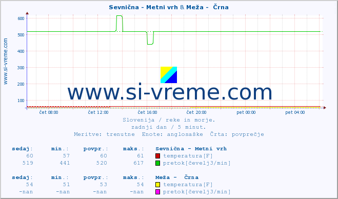 POVPREČJE :: Sevnična - Metni vrh & Meža -  Črna :: temperatura | pretok | višina :: zadnji dan / 5 minut.