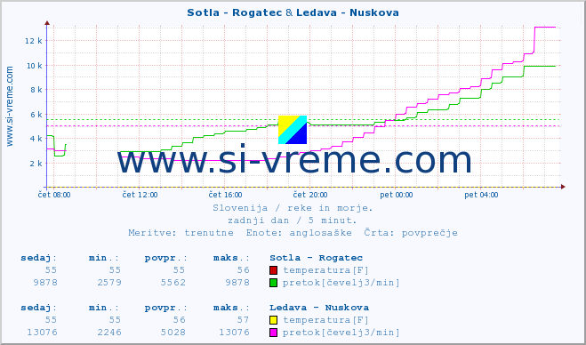 POVPREČJE :: Sotla - Rogatec & Ledava - Nuskova :: temperatura | pretok | višina :: zadnji dan / 5 minut.