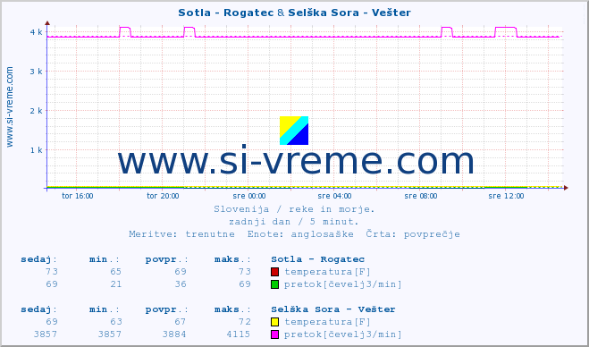 POVPREČJE :: Sotla - Rogatec & Selška Sora - Vešter :: temperatura | pretok | višina :: zadnji dan / 5 minut.