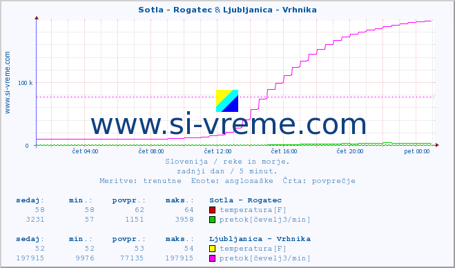 POVPREČJE :: Sotla - Rogatec & Ljubljanica - Vrhnika :: temperatura | pretok | višina :: zadnji dan / 5 minut.