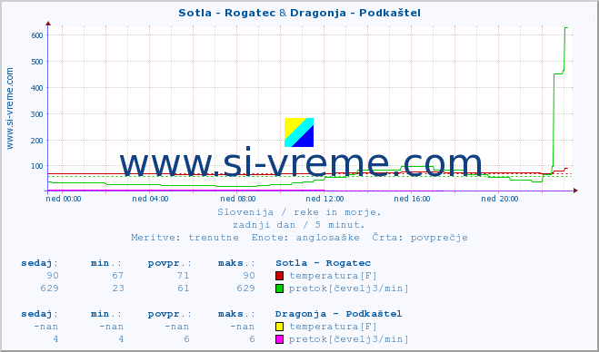 POVPREČJE :: Sotla - Rogatec & Dragonja - Podkaštel :: temperatura | pretok | višina :: zadnji dan / 5 minut.