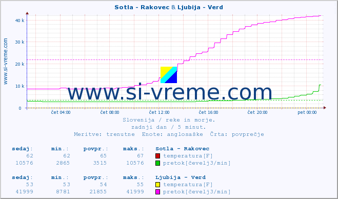 POVPREČJE :: Sotla - Rakovec & Ljubija - Verd :: temperatura | pretok | višina :: zadnji dan / 5 minut.