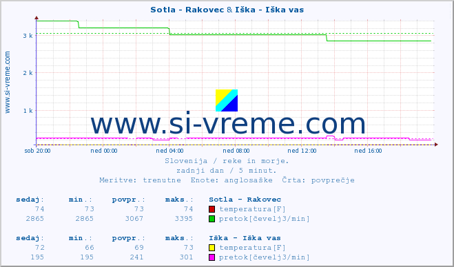 POVPREČJE :: Sotla - Rakovec & Iška - Iška vas :: temperatura | pretok | višina :: zadnji dan / 5 minut.