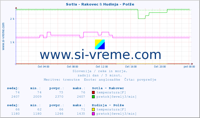 POVPREČJE :: Sotla - Rakovec & Hudinja - Polže :: temperatura | pretok | višina :: zadnji dan / 5 minut.