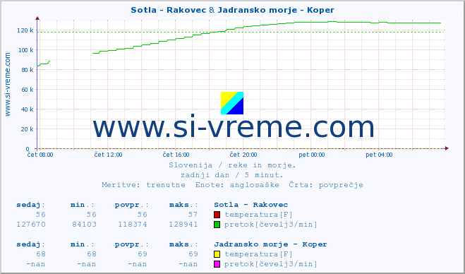 POVPREČJE :: Sotla - Rakovec & Jadransko morje - Koper :: temperatura | pretok | višina :: zadnji dan / 5 minut.