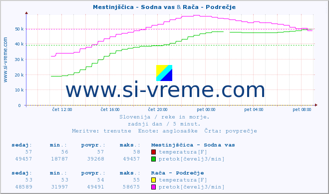 POVPREČJE :: Mestinjščica - Sodna vas & Rača - Podrečje :: temperatura | pretok | višina :: zadnji dan / 5 minut.