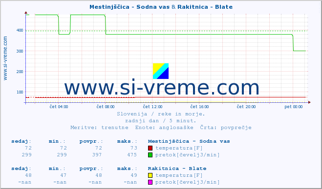 POVPREČJE :: Mestinjščica - Sodna vas & Rakitnica - Blate :: temperatura | pretok | višina :: zadnji dan / 5 minut.