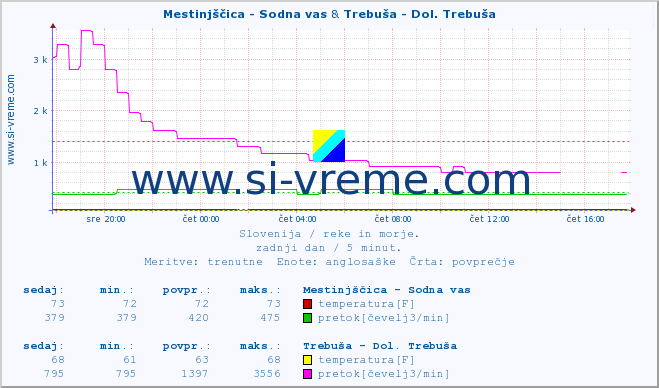 POVPREČJE :: Mestinjščica - Sodna vas & Trebuša - Dol. Trebuša :: temperatura | pretok | višina :: zadnji dan / 5 minut.