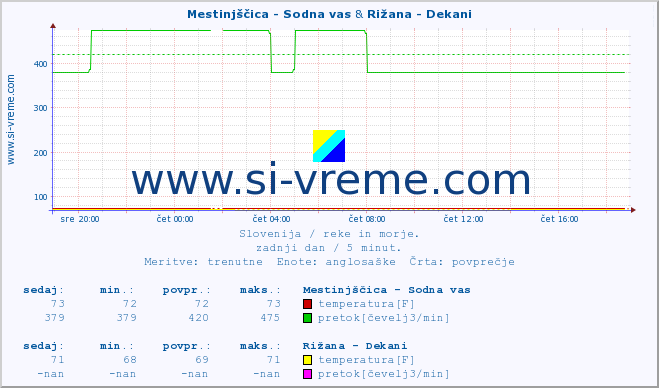 POVPREČJE :: Mestinjščica - Sodna vas & Rižana - Dekani :: temperatura | pretok | višina :: zadnji dan / 5 minut.