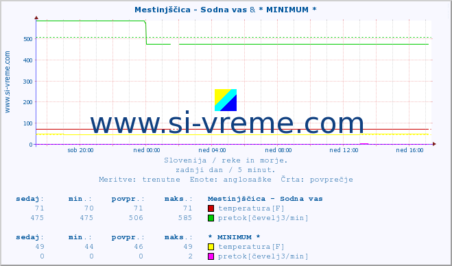 POVPREČJE :: Mestinjščica - Sodna vas & * MINIMUM * :: temperatura | pretok | višina :: zadnji dan / 5 minut.