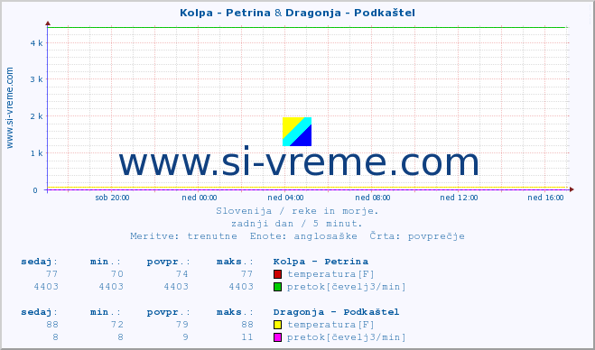 POVPREČJE :: Kolpa - Petrina & Dragonja - Podkaštel :: temperatura | pretok | višina :: zadnji dan / 5 minut.