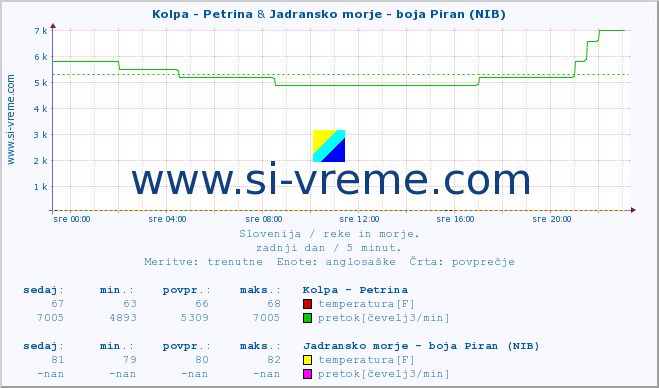 POVPREČJE :: Kolpa - Petrina & Jadransko morje - boja Piran (NIB) :: temperatura | pretok | višina :: zadnji dan / 5 minut.