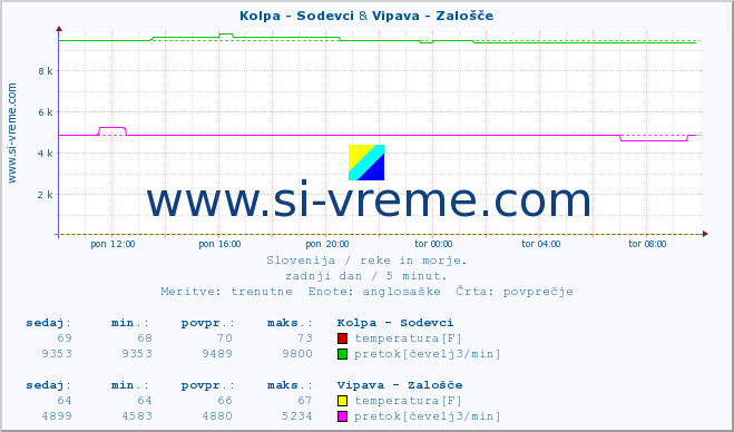 POVPREČJE :: Kolpa - Sodevci & Vipava - Zalošče :: temperatura | pretok | višina :: zadnji dan / 5 minut.