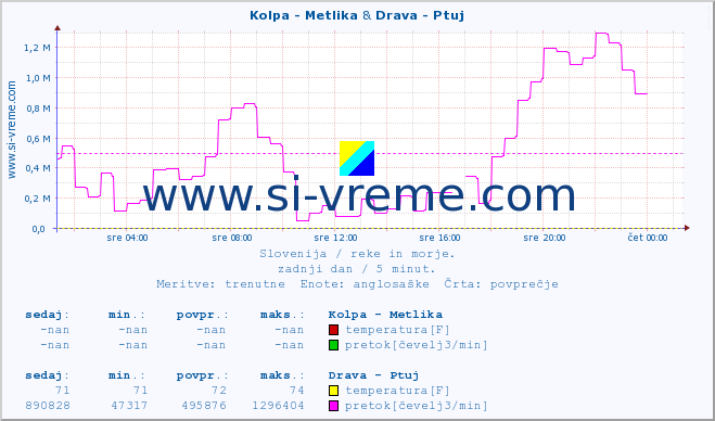 POVPREČJE :: Kolpa - Metlika & Drava - Ptuj :: temperatura | pretok | višina :: zadnji dan / 5 minut.