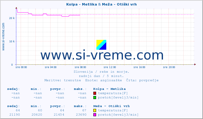 POVPREČJE :: Kolpa - Metlika & Meža - Otiški vrh :: temperatura | pretok | višina :: zadnji dan / 5 minut.