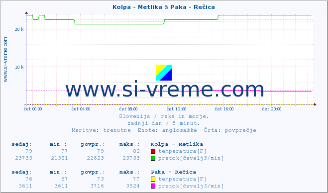 POVPREČJE :: Kolpa - Metlika & Paka - Rečica :: temperatura | pretok | višina :: zadnji dan / 5 minut.