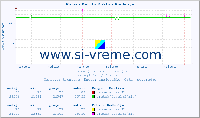 POVPREČJE :: Kolpa - Metlika & Krka - Podbočje :: temperatura | pretok | višina :: zadnji dan / 5 minut.