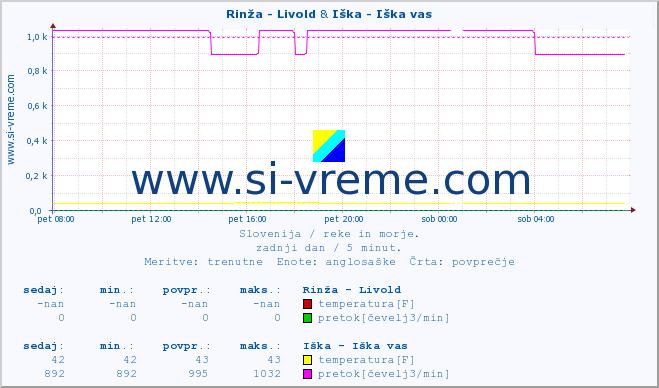 POVPREČJE :: Rinža - Livold & Iška - Iška vas :: temperatura | pretok | višina :: zadnji dan / 5 minut.