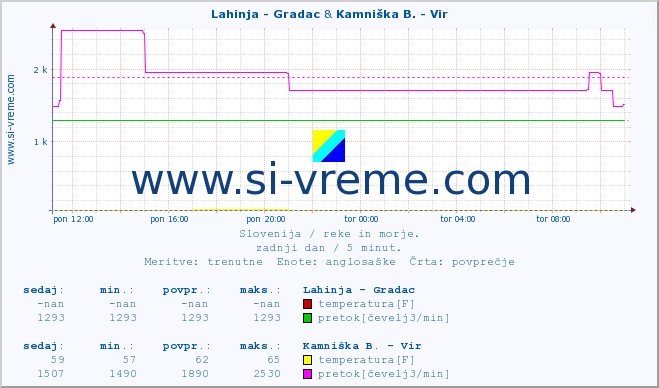 POVPREČJE :: Lahinja - Gradac & Kamniška B. - Vir :: temperatura | pretok | višina :: zadnji dan / 5 minut.