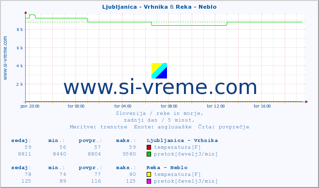 POVPREČJE :: Ljubljanica - Vrhnika & Reka - Neblo :: temperatura | pretok | višina :: zadnji dan / 5 minut.