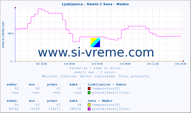 POVPREČJE :: Ljubljanica - Kamin & Sava - Medno :: temperatura | pretok | višina :: zadnji dan / 5 minut.
