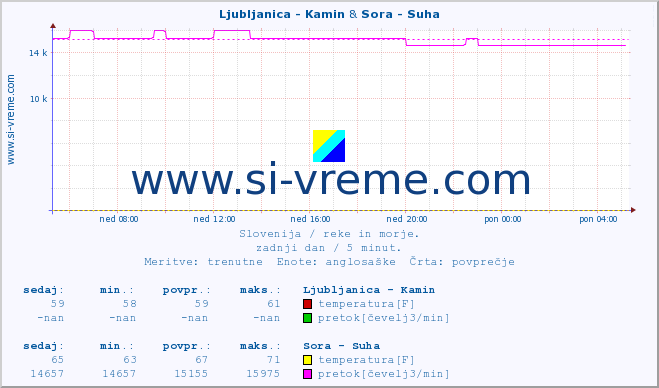 POVPREČJE :: Ljubljanica - Kamin & Sora - Suha :: temperatura | pretok | višina :: zadnji dan / 5 minut.