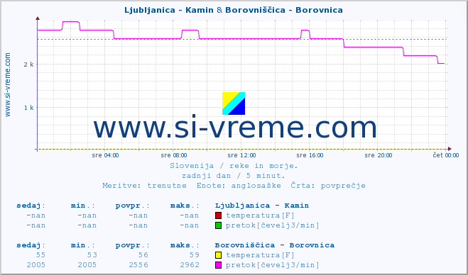 POVPREČJE :: Ljubljanica - Kamin & Borovniščica - Borovnica :: temperatura | pretok | višina :: zadnji dan / 5 minut.