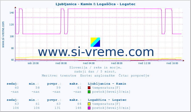 POVPREČJE :: Ljubljanica - Kamin & Logaščica - Logatec :: temperatura | pretok | višina :: zadnji dan / 5 minut.