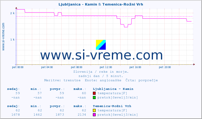 POVPREČJE :: Ljubljanica - Kamin & Temenica-Rožni Vrh :: temperatura | pretok | višina :: zadnji dan / 5 minut.