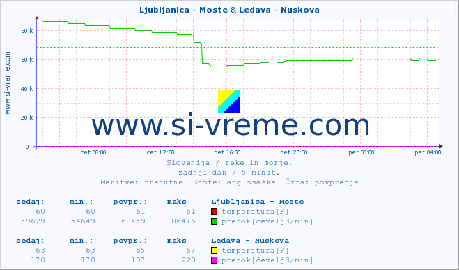 POVPREČJE :: Ljubljanica - Moste & Ledava - Nuskova :: temperatura | pretok | višina :: zadnji dan / 5 minut.