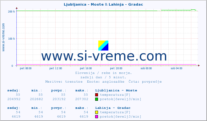 POVPREČJE :: Ljubljanica - Moste & Lahinja - Gradac :: temperatura | pretok | višina :: zadnji dan / 5 minut.