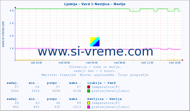 POVPREČJE :: Ljubija - Verd & Nevljica - Nevlje :: temperatura | pretok | višina :: zadnji dan / 5 minut.