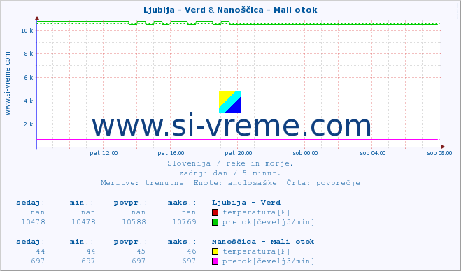 POVPREČJE :: Ljubija - Verd & Nanoščica - Mali otok :: temperatura | pretok | višina :: zadnji dan / 5 minut.