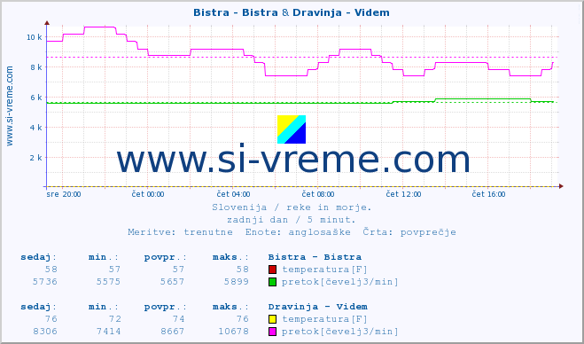 POVPREČJE :: Bistra - Bistra & Dravinja - Videm :: temperatura | pretok | višina :: zadnji dan / 5 minut.