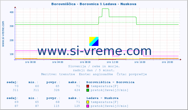 POVPREČJE :: Borovniščica - Borovnica & Ledava - Nuskova :: temperatura | pretok | višina :: zadnji dan / 5 minut.