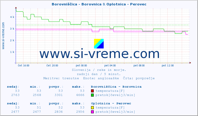 POVPREČJE :: Borovniščica - Borovnica & Oplotnica - Perovec :: temperatura | pretok | višina :: zadnji dan / 5 minut.