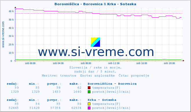 POVPREČJE :: Borovniščica - Borovnica & Krka - Soteska :: temperatura | pretok | višina :: zadnji dan / 5 minut.