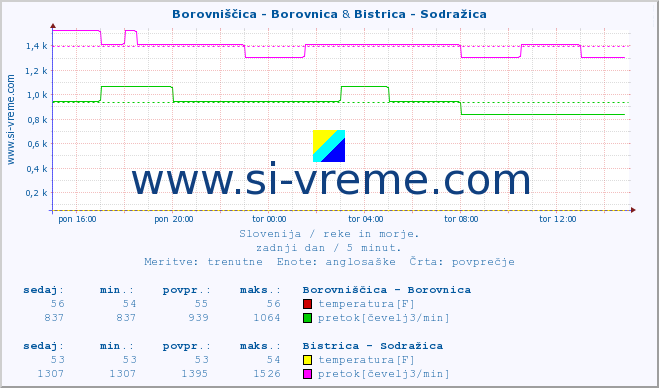 POVPREČJE :: Borovniščica - Borovnica & Bistrica - Sodražica :: temperatura | pretok | višina :: zadnji dan / 5 minut.