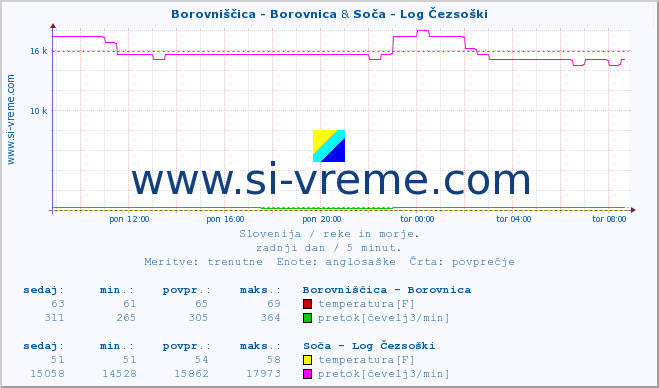 POVPREČJE :: Borovniščica - Borovnica & Soča - Log Čezsoški :: temperatura | pretok | višina :: zadnji dan / 5 minut.