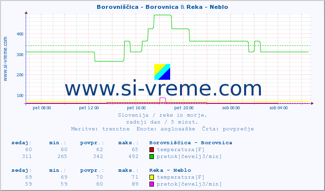 POVPREČJE :: Borovniščica - Borovnica & Reka - Neblo :: temperatura | pretok | višina :: zadnji dan / 5 minut.