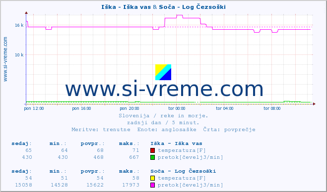 POVPREČJE :: Iška - Iška vas & Soča - Log Čezsoški :: temperatura | pretok | višina :: zadnji dan / 5 minut.