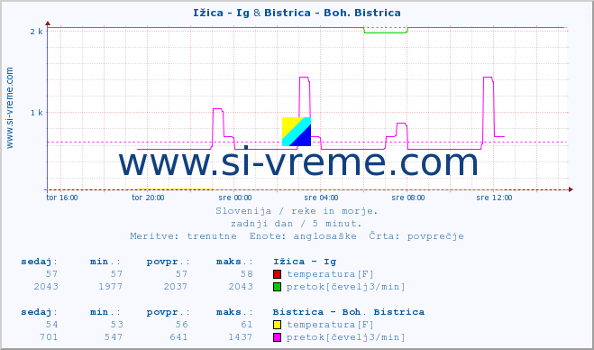 POVPREČJE :: Ižica - Ig & Bistrica - Boh. Bistrica :: temperatura | pretok | višina :: zadnji dan / 5 minut.