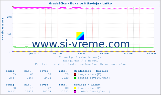 POVPREČJE :: Gradaščica - Bokalce & Savinja - Laško :: temperatura | pretok | višina :: zadnji dan / 5 minut.