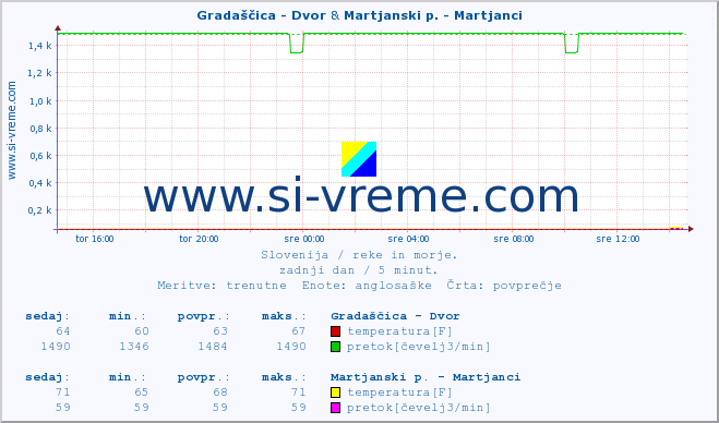 POVPREČJE :: Gradaščica - Dvor & Martjanski p. - Martjanci :: temperatura | pretok | višina :: zadnji dan / 5 minut.