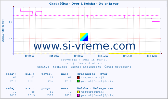 POVPREČJE :: Gradaščica - Dvor & Bolska - Dolenja vas :: temperatura | pretok | višina :: zadnji dan / 5 minut.